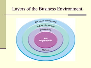 Layers of the Business Environment. 