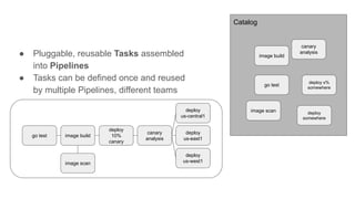 Catalog
● Pluggable, reusable Tasks assembled
into Pipelines
● Tasks can be defined once and reused
by multiple Pipelines, different teams
go test
deploy
us-west1
image build
deploy
10%
canary
canary
analysis
deploy
us-east1
deploy
us-central1
image scan
Catalog
go test
image build
deploy x%
somewhere
canary
analysis
deploy
somewhere
image scan
 