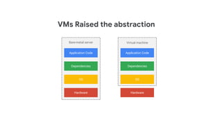 Virtual machine
OS
Dependencies
Application Code
Hardware
Bare-metal server
OS
Dependencies
Application Code
Hardware
VMs Raised the abstraction
 