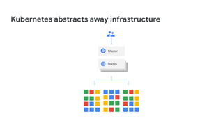 Nodes
Master
Kubernetes abstracts away infrastructure
 