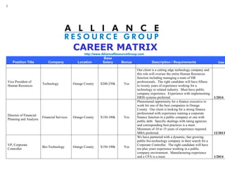 1

CAREER MATRIX
http://www.AllianceResourceGroup.com

Position Title

Vice President of
Human Resources

Director of Financial
Planning and Analysis

VP, Corporate
Controller

Company

Technology

Financial Services

Bio-Technology

Location

Orange County

Orange County

Orange County

Base
Salary

$200-250k

$130-180k

$150-190k

Bonus

Yes

Yes

Yes

Description / Requirements
Our client is a cutting edge technology company and
this role will oversee the entire Human Resources
function including managing a team of HR
professionals. The right candidate will have fifteen
to twenty years of experience working for a
technology or related industry. Must have public
company experience. Experience with implementing
HRIS systems preferred.
Phenomenal opportunity for a finance executive to
work for one of the best companies in Orange
County. Our client is looking for a strong finance
professional with experience running a corporate
finance function in a public company or one with
public debt. Specific dealings with rating agencies
and corresponding best practices is a must.
Minimum of 10 to 15 years of experience required.
MBA preferred.
We have partnered with a dynamic, fast growing
public bio-technology company in their search for a
Corporate Controller. The right candidate will have
ten plus years experience working in a public
company environment. Manufacturing experience
and a CPA is a must.

Date

1/2014

12/2013

1/2014

 