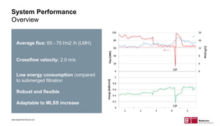System Performance
Overview
Average flux: 65 - 75 l/m2 /h (LMH)
Crossflow velocity: 2.0 m/s
Low energy consumption compared
to submerged filtration
Robust and flexible
Adaptable to MLSS increase
www.berghofmembranes.com
 