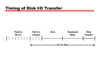 Timing of Disk I/O Transfer
 