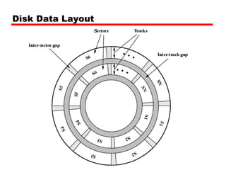 Disk Data Layout
 