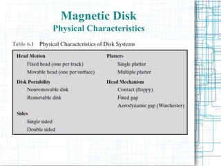 Magnetic Disk
Physical Characteristics
 