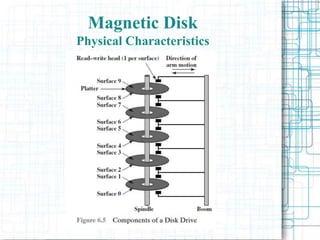 Magnetic Disk
Physical Characteristics
 