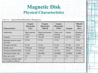 Magnetic Disk
Physical Characteristics
 