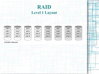 RAID
Level 1 Layout
 