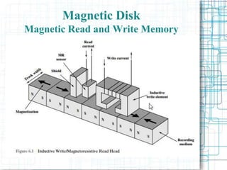 Magnetic Disk
Magnetic Read and Write Memory
 