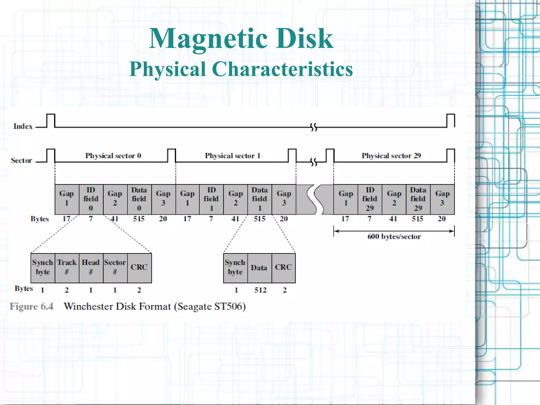 Magnetic Disk
Physical Characteristics
 