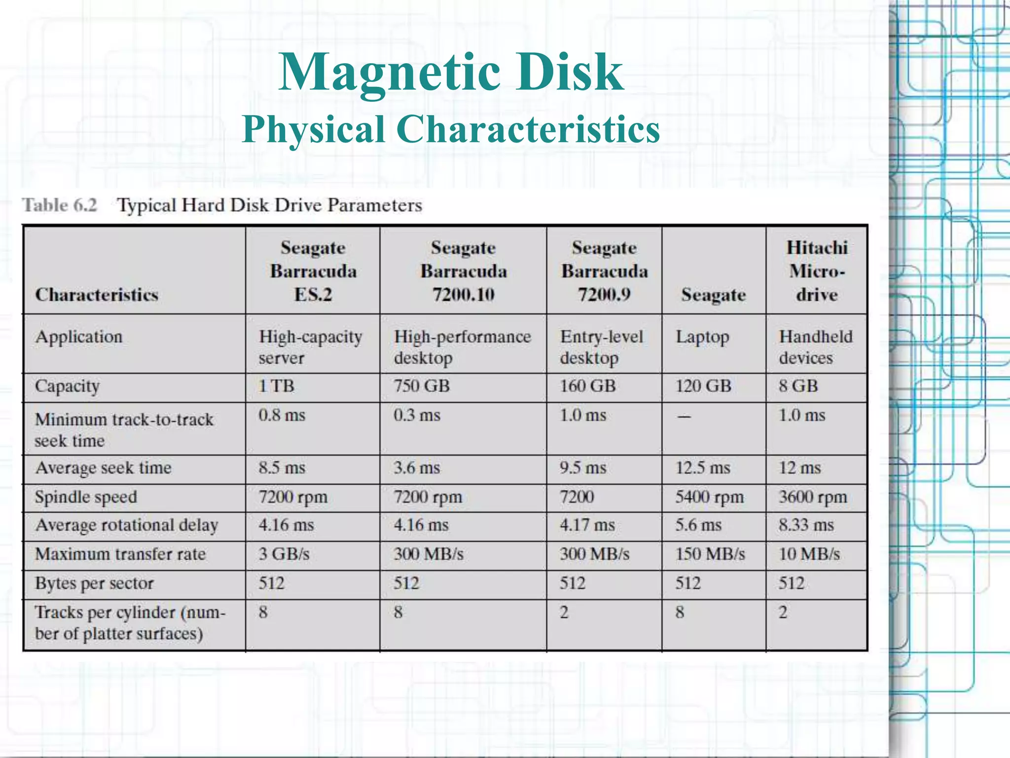 Magnetic Disk
Physical Characteristics
 