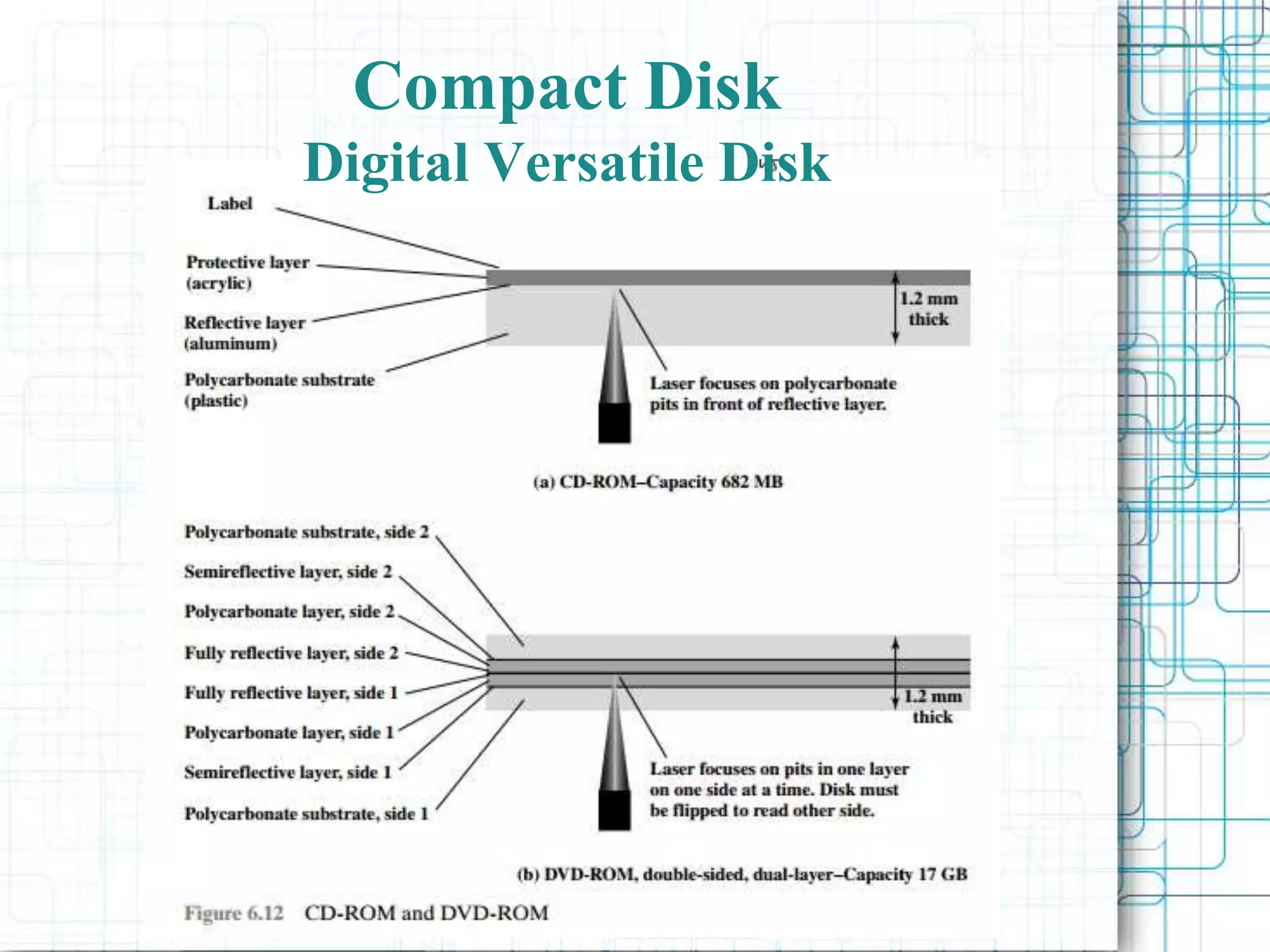 Compact Disk
Digital Versatile Disk
 