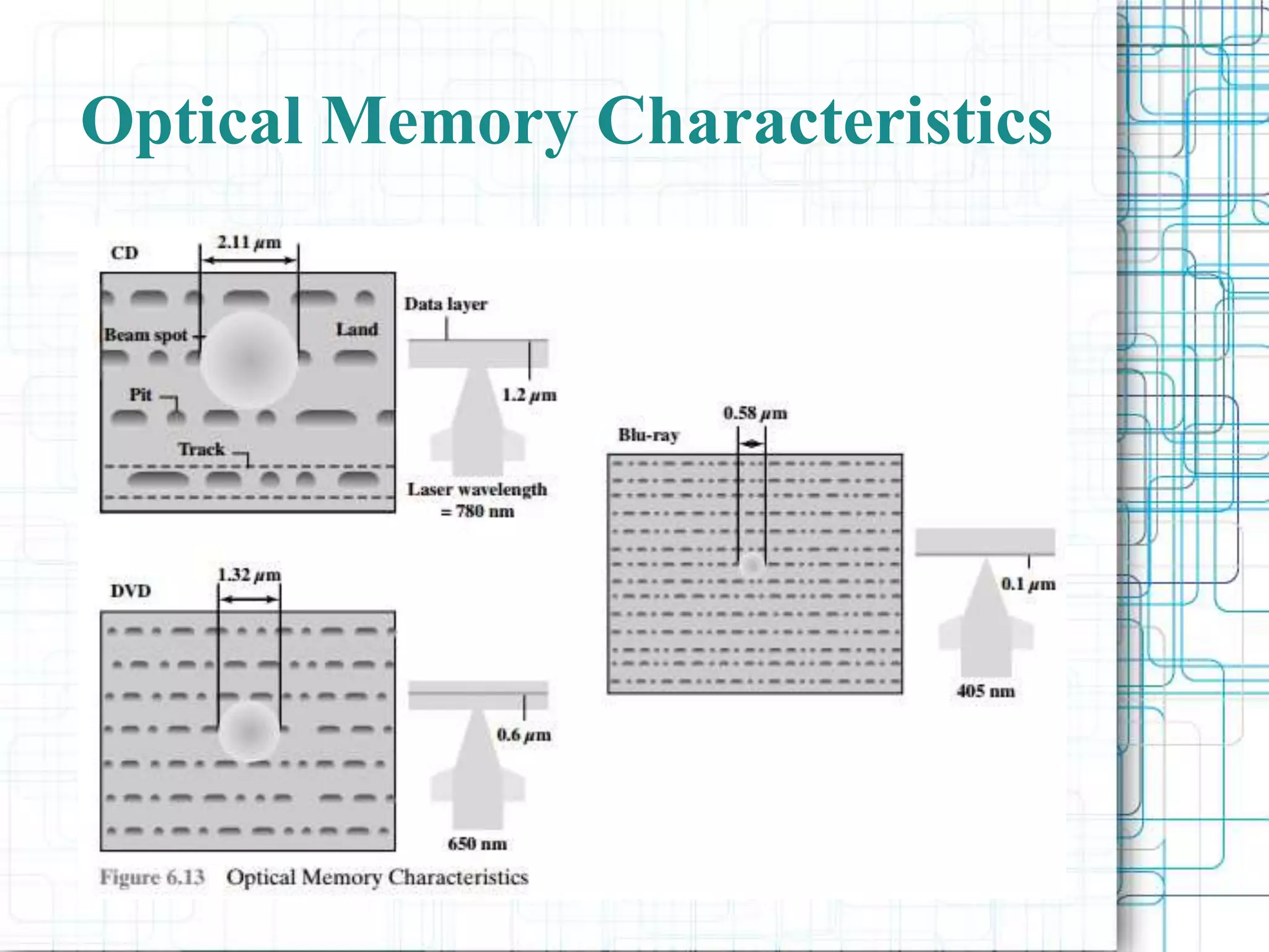 Optical Memory Characteristics
 