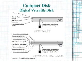Compact Disk
Digital Versatile Disk
 