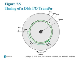 Copyright © 2019, 2016, 2013 Pearson Education, Inc. All Rights Reserved
Figure 7.5
Timing of a Disk I/O Transfer
 