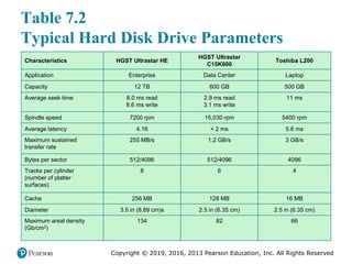 Copyright © 2019, 2016, 2013 Pearson Education, Inc. All Rights Reserved
Table 7.2
Typical Hard Disk Drive Parameters
Characteristics HGST Ultrastar HE
HGST Ultrastar
C15K600
Toshiba L200
Application Enterprise Data Center Laptop
Capacity 12 TB 600 GB 500 GB
Average seek time 8.0 ms read
8.6 ms write
2.9 ms read
3.1 ms write
11 ms
Spindle speed 7200 rpm 15,030 rpm 5400 rpm
Average latency 4.16 < 2 ms 5.6 ms
Maximum sustained
transfer rate
255 MB/s 1.2 GB/s 3 GB/s
Bytes per sector 512/4096 512/4096 4096
Tracks per cylinder
(number of platter
surfaces)
8 6 4
Cache 256 MB 128 MB 16 MB
Diameter 3.5 in (8.89 cm)s 2.5 in (6.35 cm) 2.5 in (6.35 cm)
Maximum areal density
(Gb/cm2)
134 82 66
 