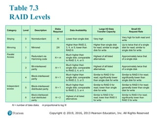 Copyright © 2019, 2016, 2013 Pearson Education, Inc. All Rights Reserved
Table 7.3
RAID Levels
Category Level Description
Disks
Required
Data Availability
Large I/O Data
Transfer Capacity
Small I/O
Request Rate
Striping 0 Nonredundant N Lower than single disk Very high
Very high for both read and
write
Mirroring 1 Mirrored 2N
Higher than RAID 2,
3, 4, or 5; lower than
RAID 6
Higher than single disk
for read; similar to single
disk for write
Up to twice that of a single
disk for read; similar to
single disk for write
Parallel
Access 2
Redundant via
Hamming code
N + m
Much higher than
single disk; comparable
to RAID 3, 4, or 5
Highest of all listed
alternatives
Approximately twice that
of a single disk
3
Bit-interleaved
parity
N + 1
Much higher than
single disk; comparable
to RAID 2, 4, or 5
Highest of all listed
alternatives
Approximately twice that
of a single disk
Independent
access
4
Block-interleaved
parity
N + 1
Much higher than
single disk; comparable
to RAID 2, 3, or 5
Similar to RAID 0 for
read; significantly lower
than single disk for write
Similar to RAID 0 for read;
significantly lower than
single disk for write
5
Block-interleaved
distributed parity
N + 1
Much higher than
single disk; comparable
to RAID 2, 3, or 4
Similar to RAID 0 for
read; lower than single
disk for write
Similar to RAID 0 for read;
generally lower than single
disk for write
6
Block-interleaved
dual distributed
parity
N + 2
Highest of all listed
alternatives
Similar to RAID 0 for
read; lower than RAID 5
for write
Similar to RAID 0 for read;
significantly lower than
RAID 5 for write
N = number of data disks; m proportional to log N
 