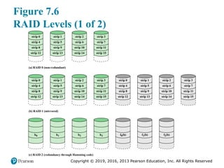 Copyright © 2019, 2016, 2013 Pearson Education, Inc. All Rights Reserved
Figure 7.6
RAID Levels (1 of 2)
strip 12
(a) RAID 0 (non-redundant)
strip 8
strip 4
strip 0
strip 13
strip 9
strip 5
strip 1
strip 14
strip 10
strip 6
strip 2
strip 15
strip 11
strip 7
strip 3
strip 12
(b) RAID 1 (mirrored)
strip 8
strip 4
strip 0
strip 13
strip 9
strip 5
strip 1
strip 14
strip 10
strip 6
strip 2
strip 15
strip 11
strip 7
strip 3
strip 12
strip 8
strip 4
strip 0
strip 13
strip 9
strip 5
strip 1
strip 14
strip 10
strip 6
strip 2
(c) RAID 2 (redundancy through Hamming code)
b0 b1 b2 b3 f0(b) f1(b) f2(b)
strip 15
strip 11
strip 7
strip 3
Figure 7.6 RAID Levels (page 1 of 2)
 
