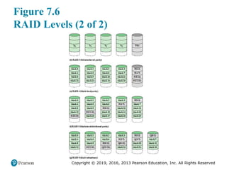 Copyright © 2019, 2016, 2013 Pearson Education, Inc. All Rights Reserved
Figure 7.6
RAID Levels (2 of 2)
 