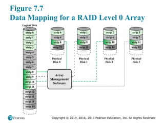 Copyright © 2019, 2016, 2013 Pearson Education, Inc. All Rights Reserved
Figure 7.7
Data Mapping for a RAID Level 0 Array
strip 4
strip 0
strip 3
strip 4
strip 5
strip 6
strip 7
strip 8
strip 9
strip 10
strip 11
strip 15
strip 2
strip 1
strip 0
Logical Disk
Physical
Disk 1
Physical
Disk 3
Physical
Disk 0
Physical
Disk 2
strip 5
strip 1
strip 6
strip 2
strip 11
strip 10
strip 9
strip 8
strip 15
strip 14
strip 13
strip 12
strip 7
strip 3
strip 13
strip 12
strip 14
Array
Management
Software
 