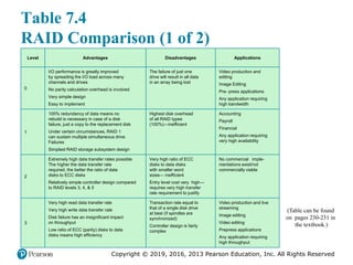 Copyright © 2019, 2016, 2013 Pearson Education, Inc. All Rights Reserved
Table 7.4
RAID Comparison (1 of 2)
Level Advantages Disadvantages Applications
0
I/O performance is greatly improved
by spreading the I/O load across many
channels and drives
No parity calculation overhead is involved
Very simple design
Easy to implement
The failure of just one
drive will result in all data
in an array being lost
Video production and
editing
Image Editing
Pre- press applications
Any application requiring
high bandwidth
1
100% redundancy of data means no
rebuild is necessary in case of a disk
failure, just a copy to the replacement disk
Under certain circumstances, RAID 1
can sustain multiple simultaneous drive
Failures
Simplest RAID storage subsystem design
Highest disk overhead
of all RAID types
(100%)—inefficient
Accounting
Payroll
Financial
Any application requiring
very high availability
2
Extremely high data transfer rates possible
The higher the data transfer rate
required, the better the ratio of data
disks to ECC disks
Relatively simple controller design compared
to RAID levels 3, 4, & 5
Very high ratio of ECC
disks to data disks
with smaller word
sizes— inefficient
Entry level cost very high—
requires very high transfer
rate requirement to justify
No commercial imple-
mentations exist/not
commercially viable
3
Very high read data transfer rate
Very high write data transfer rate
Disk failure has an insignificant impact
on throughput
Low ratio of ECC (parity) disks to data
disks means high efficiency
Transaction rate equal to
that of a single disk drive
at best (if spindles are
synchronized)
Controller design is fairly
complex
Video production and live
streaming
Image editing
Video editing
Prepress applications
Any application requiring
high throughput
(Table can be found
on pages 230-231 in
the textbook.)
 
