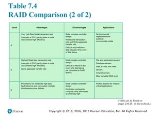 Copyright © 2019, 2016, 2013 Pearson Education, Inc. All Rights Reserved
Level Advantages Disadvantages Applications
4
Very high Read data transaction rate
Low ratio of ECC (parity) disks to data
disks means high efficiency
Quite complex controller
design
Worst write transaction
rate and Write aggregate
transfer rate
Difficult and inefficient
data rebuild in the event
of disk failure
No commercial
implementations
exist/not
commercially viable
5
Highest Read data transaction rate
Low ratio of ECC (parity) disks to data
disks means high efficiency
Good aggregate transfer rate
Most complex controller
design
Difficult to rebuild in the
event of a disk failure
(as compared to RAID
level 1)
File and application servers
Database servers
Web, e- mail, and news
servers
Intranet servers
Most versatile RAID level
6
Provides for an extremely high data
fault tolerance and can sustain multiple
simultaneous drive failures
More complex controller
design
Controller overhead to
compute parity addresses
is extremely high
Perfect solution for mission
critical applications
(Table can be found on
pages 230-231 in the textbook.)
Table 7.4
RAID Comparison (2 of 2)
 