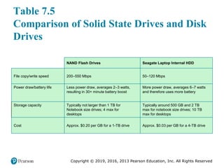 Copyright © 2019, 2016, 2013 Pearson Education, Inc. All Rights Reserved
Table 7.5
Comparison of Solid State Drives and Disk
Drives
NAND Flash Drives Seagate Laptop Internal HDD
File copy/write speed 200–550 Mbps 50–120 Mbps
Power draw/battery life Less power draw, averages 2–3 watts,
resulting in 30+ minute battery boost
More power draw, averages 6–7 watts
and therefore uses more battery
Storage capacity Typically not larger than 1 TB for
Notebook size drives; 4 max for
desktops
Typically around 500 GB and 2 TB
max for notebook size drives; 10 TB
max for desktops
Cost Approx. $0.20 per GB for a 1-TB drive Approx. $0.03 per GB for a 4-TB drive
 