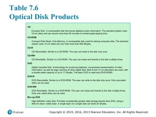 Copyright © 2019, 2016, 2013 Pearson Education, Inc. All Rights Reserved
Table 7.6
Optical Disk Products
CD
Compact Disk. A nonerasable disk that stores digitized audio information. The standard system uses
12-cm disks and can record more than 60 minutes of uninterrupted playing time.
CD-ROM
Compact Disk Read- Only Memory. A nonerasable disk used for storing computer data. The standard
system uses 12-cm disks and can hold more than 650 Mbytes.
CD-R
CD Recordable. Similar to a CD-ROM. The user can write to the disk only once.
CD-RW
CD Rewritable. Similar to a CD-ROM. The user can erase and rewrite to the disk multiple times.
DVD
Digital Versatile Disk. A technology for producing digitized, compressed representation of video
information, as well as large volumes of other digital data. Both 8 and 12 cm diameters are used, with
a double-sided capacity of up to 17 Gbytes. The basic DVD is read-only (DVD-ROM).
DVD-R
DVD Recordable. Similar to a DVD-ROM. The user can write to the disk only once. Only one-sided
disks can be used.
DVD-RW
DVD Rewritable. Similar to a DVD-ROM. The user can erase and rewrite to the disk multiple times.
Only one- sided disks can be used.
Blu-ray DVD
High-definition video disk. Provides considerably greater data storage density than DVD, using a
405-nm (blue- violet) laser. A single layer on a single side can store 25 Gbytes.
 