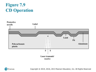 Copyright © 2019, 2016, 2013 Pearson Education, Inc. All Rights Reserved
Figure 7.9
CD Operation
Polycarbonate
plastic
Protective
acrylic
Aluminum
Laser transmit/
receive
Figure 7.9 CD Operation
Pit
Land
Label
 