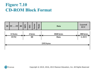 Copyright © 2019, 2016, 2013 Pearson Education, Inc. All Rights Reserved
Figure 7.10
CD-ROM Block Format
00 00 Data
12 bytes
SYNC
4 bytes
ID
2048 bytes
Data
288 bytes
L-ECC
Layered
ECC
MIN
SEC
Sector
Mode
FF . . . FF
2352 bytes
Figure 7.10 CD-ROM Block Format
 