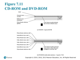 Copyright © 2019, 2016, 2013 Pearson Education, Inc. All Rights Reserved
Figure 7.11
CD-ROM and DVD-ROM
1.2 mm
thick
1.2 mm
thick
Label
Protective layer
(acrylic)
Reflective layer
(aluminum)
Polycarbonate substrate
(plastic)
Polycarbonate substrate, side 2
Semireflective layer, side 2
Polycarbonate layer, side 2
Fully reflective layer, side 2
Fully reflective layer, side 1
Polycarbonate layer, side 1
Semireflective layer, side 1
Polycarbonate substrate, side 1
Laser focuses on polycarbonate
pits in front of reflective layer.
(a) CD-ROM - Capacity 682 MB
(b) DVD-ROM, double-sided, dual-layer - Capacity 17 GB
Figure 7.11 CD-ROM and DVD-ROM
Laser focuses on pits in one layer
on one side at a time. Disk must
be flipped to read other side.
 