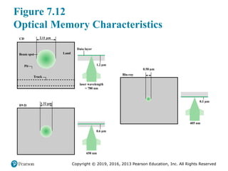 Copyright © 2019, 2016, 2013 Pearson Education, Inc. All Rights Reserved
Figure 7.12
Optical Memory Characteristics
Beam spot Land
Data layer
laser wavelength
= 780 nm
650 nm
405 nm
CD 2.11 µm
DVD
Blu-ray
1.2 µm
Pit
Track
0.6 µm
0.1 µm
1.32 µm
0.58 µm
 