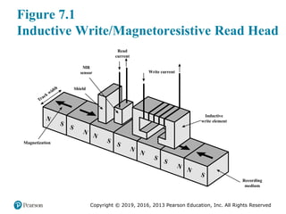 Copyright © 2019, 2016, 2013 Pearson Education, Inc. All Rights Reserved
Figure 7.1
Inductive Write/Magnetoresistive Read Head
N
S
S
N
N
S
S
N
N
S
S
N
N
S
Track width
Recording
medium
Inductive
write element
Shield
Magnetization
MR
sensor
Read
current
Write current
 
