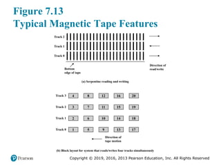 Copyright © 2019, 2016, 2013 Pearson Education, Inc. All Rights Reserved
Figure 7.13
Typical Magnetic Tape Features
Bottom
edge of tape
Direction of
read/write
Direction of
tape motion
(a) Serpentine reading and writing
(b) Block layout for system that reads/writes four tracks simultaneously
Track 0
Track 0
Track 1
Track 2
Track 3
Track 1
Track 2
4 8 12 16 20
3 7 11 15 19
2 6 10 14 18
1 5 9 13 17
 