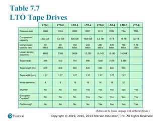 Copyright © 2019, 2016, 2013 Pearson Education, Inc. All Rights Reserved
LTO-1 LTO-2 LTO-3 LTO-4 LTO-5 LTO-6 LTO-7 LTO-8
Release date 2000 2003 2005 2007 2010 2012 TBA TBA
Compressed
capacity
200 GB 400 GB 800 GB 1600 GB 3.2 TB 8 TB 16 TB 32 TB
Compressed
transfer rate
40
MB/s
80
MB/s
160
MB/s
240
MB/s
280
MB/s
400
MB/s
788
MB/s
1.18
GB/s
Linear density
(bits/mm)
4880 7398 9638 13,250 15,142 15,143 19,094
Tape tracks 384 512 704 896 1280 2176 3,584
Tape length (m) 609 609 680 820 846 846 960
Tape width (cm) 1.27 1.27 1.27 1.27 1.27 1.27 1.27
Write elements 8 8 16 16 16 16 32
WORM? No No Yes Yes Yes Yes Yes Yes
Encryption
Capable?
No No No Yes Yes Yes Yes Yes
Partitioning? No No No No Yes Yes Yes Yes
(Table can be found on page 241 in the textbook.)
Table 7.7
LTO Tape Drives
 
