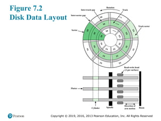 Copyright © 2019, 2016, 2013 Pearson Education, Inc. All Rights Reserved
Figure 7.2
Disk Data Layout
Figure 7.2 Disk Data Layout
Inter-sector gap
Inter-track gap
Sector
Platter
Read-write head
(1 per surface)
Track
Rotation
Cylinder Spindle Boom
Direction of
arm motion
Track sector
S
4
S
4
S
4
S
3
S
3
S
3
S
2
S
2
S
2
S
1
S
1
S
1
• • •
• • •
• • •
S
5
S
5
S
5
S6
S6
S6
S
N
S
N
S
N
 