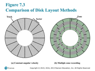 Copyright © 2019, 2016, 2013 Pearson Education, Inc. All Rights Reserved
Figure 7.3
Comparison of Disk Layout Methods
(a) Constant angular velocity (b) Multiple zone recording
Track
Sector
Zone
 