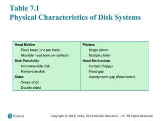 Copyright © 2019, 2016, 2013 Pearson Education, Inc. All Rights Reserved
Table 7.1
Physical Characteristics of Disk Systems
Head Motion
Fixed head (one per track)
Movable head (one per surface)
Disk Portability
Nonremovable disk
Removable disk
Sides
Single sided
Double sided
Platters
Single platter
Multiple platter
Head Mechanism
Contact (floppy)
Fixed gap
Aerodynamic gap (Winchester)
 