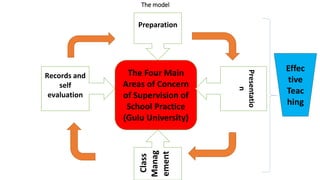 The model
The Four Main
Areas of Concern
of Supervision of
School Practice
(Gulu University)
Preparation
Effec
tive
Teac
hing
 