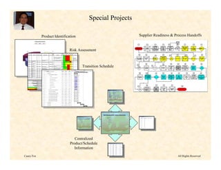 Special Projects

                                                                   Product Identification                                                                                                                                                                                                                                        Supplier Readiness & Process Handoffs
                                  Publishing System Breakdown

                                          ATEX          eMOD                 Other




  25%                                                                                                                      17%
                                                                                                                                                                                                                           Risk Assessment
                                                                                                                             2.3                                              Rev
                                                                                                                            hand                                              Per         Sys.         Maint.   Chng.       Train   Xfer
    ##     Mod           Manual Title            Acro    System               Manual Contents                   ILL          off                Special Notes                 Yr.        Dfclty.       Fact.    Activity    Fact.   Tgt      Disposition



                                                                                                                                    The Equipment List is maintained by the
                                                                                                                                    IPC group for MD/DC Heritage products                                                             COC process w ith
                                                                                                                                    w hich is independent of METS.                                                                    GRID needs to be
                                                                                                                                                                                                                                      w orked out. We could
                                                                     Contains system and interfacing                                The 717 Equipment List is maintained by Feb                                                       continue buying their
    26 MD-80       Wiring Diagram Manual     WDM        ATEX         w iring information.                       N/A                717 Electrical Engineering and METS.    Aug           Low           High      High     Medium TBD services for COC data.
                   Pow er Plant Build-up
    27 DC9/10      Manual                    PPBU       ATEX         General engine build-up information.   MicroStation                                                     Nov         Low           Low       Low        High   TBD
                                                                                                                                                                              Jan
                   Aircraft Maintenance                                                                                                                                       May
    28 B-717       Manual (Part I)           AMM        eMOD         System Description/Operation           MicroStation     N/A                                              Sep         Low         Medium    Medium     Medium TBD




                                                                                                                                                                                                                                                                                Transition Schedule
                                                                                                                                                                              Jan
                   Aircraft Maintenance                                                                                             Process for updating manual involves      May
    29 B-717       Manual (Part II)          AMM        eMOD         Maintenance Practices                  MicroStation     N/A    training group.                           Sep         Low         Medium      High     Medium TBD
                                                                                                                                                                              Mar
                 Aircraft Maintenance                               System Description/Operation &                          Although being recently converted to               Jul
    30 MD-11     Manual                      AMM        eMOD        Maintenance Practices                MicroStation N/A eMOD the system is relatively stable.               Nov         Low           Low       High     Medium TBD
                 Aircraft Maintenance                               System Description/Operation &                          In process of being converted to                  Feb
    31 MD-80     Manual                      AMM        eMOD        Maintenance Practices                MicroStation N/A eMOD.                                               Dec       Medium        Medium      High     Medium TBD
                                                                                                                                                                                                                                         2004                              2005
                 Aircraft Maintenance                               System Description/Operation &                          In process of being converted to
    32 MD-10     Manual                      AMM        eMOD
                                                                  58% ID        WBS Task Name
                                                                    Maintenance Practices                MicroStation N/A eMOD.
                                                                                                                                                                              Duration
                                                                                                                                                                               Oct
                                                                                                                                                                                            Start
                                                                                                                                                                                     Medium Medium
                                                                                                                                                                                                                     Finish   Sep Nov Jan Mar May Jul Sep Nov Jan Mar
                                                                                                                                                                                                                Medium Medium TBD
                                                                                                                                                                                                                                                                                                  May       Jul   Sep   Nov
                                                                        1     1           AMM/FIM/MSM/ILL Outsourcing Project                                                 357 days           Mon 1/5/04      Tue 5/17/05
                 Aircraft Maintenance                               System Description/Operation &                          Scheduled to be converted to eMOD                                                                     Transfer w AMM/FIM/MSM/ILL Outsourcing Project
                                                                                                                                                                                                                                             ork after
                                                                                                                                                                                                                                                                                                       6%
    33 DC-10     Manual                      AMM        ATEX        Maintenance Practices                MicroStation   possibly in 2004.                                    Oct         High          High    Medium       High   TBD conversion to eMOD.
                 Aircraft Maintenance                                   2     1.1               Phase I Offload
                                                                    System Description/Operation &                          No contract for this w ork; common
                                                                                                                                                                              90 days            Mon 1/5/04        Fri 5/7/04              Phase I Offload
    34 KC/KDC-10 Manual                      AMM        ATEX        Maintenance Practices                MicroStation   changes and Safety issues covered.                    0          High          Low       Low        High   TBD Fast Track
                 Aircraft Maintenance                               System Description/Operation & B-717 Wiring Diagram Manuallonger in revision service but issue
                                                                        3     1.1.1                                         No (CEEDS/PIP)                                    90 days            Mon 1/5/04        Fri 5/7/04

    35 DC8/9     Manual                      AMM        ATEX        Maintenance Practices                MicroStation   TRs for Safety issues.                                0       High     Low               Low        High   TBD Fast Track              76%
                 Aircraft Maintenance                               System Description/Operation &
                                                                        4     1.1.1.1                       Processes       Although being recently converted to              Jan
                                                                                                                                                                              90 days       Mon 1/5/04              Fri 5/7/04
    36 MD-90     Manual                      AMM        eMOD        Maintenance Practices                MicroStation N/A eMOD the system is relatively stable.               Dec     Medium Medium               Low      Medium TBD                          80%
                                                                         5      1.1.1.2                       Service Level Requirements/Agreement                            90 days            Mon 1/5/04         Fri 5/7/04
                                                                                                                                                                                                                                                               0%
                                                                         6      1.1.1.3                       Publishing/Illustrations System                                 90 days            Mon 1/5/04         Fri 5/7/04
                                                                                                                                                                                                                                                               100%
                                                                                                                      LEGEND
                                                                    7           1.1.1.4                       Engineering Change Vehicle/Tools                                90 days            Mon 1/5/04         Fri 5/7/04
                      System Difficulty: Defined as the complexity of the current system or application and the required level of skill associated to successfully making updates to the product.
                                                                                                                                                                                                                                                               80%
                                         Defined as the effort in making updates to the product and the outlying affects throughout the manual as a direct result of a specific change (I.e. integrating a change through each
                                                                    8     1.1.1.5                   Work Management                                      90 days      Mon 1/5/04      Fri 5/7/04
                   Maintenance Factor: affected section of the manual: PB, TOC, LEP, FRM).                                                                                                                                                                     80%
                       Change Activity: Defined as the level of internal/external engineering change activity associated to maintaining the product.
                                                                          1.1.1.6                   Communication Medium                                 90 days      Mon 1/5/04      Fri 5/7/04
                                                                    9
                                         Defined as the training time required to utilize the current system or application in making updates to the product. And, the receiving organization has attained an overall                                          80%
                       Training Factor: understanding of the product and its associated processes. Data Storage
                                                                   10     1.1.1.7                   Source                                               90 days      Mon 1/5/04      Fri 5/7/04
                             Xfer Risk: Defined as the RISK factor associated to outsourcing a product in its current state in conjunction with the associated processing and technical requirements.                                                          100%
                                                                        11      1.1.1.8                       Product Owner Identification                                    90 days            Mon 1/5/04         Fri 5/7/04

                                     Low: Defined as Low                                                                                                                                                                                                       80%
                                  Medium: Defined as Medium             12      1.1.1.9                       Training                                                        90 days            Mon 1/5/04         Fri 5/7/04

                                    High: Defined as High                                                                                                                                                                                                      80%
                                                                        13      1.1.2                   B-717 System Schematic Manual (CEEDS/PIP)                             90 days            Mon 1/5/04        Fri 5/7/04
                                                                                                                                                                                                                                                                76%
                                                                        23      1.1.3                   B-717 Equipment List (CEEDS/PIP)                                      90 days            Mon 1/5/04        Fri 5/7/04
                                                                                                                                                                                                                                                                62%
                                                                        33      1.1.4                   Standard Wiring Practices Manual (ALL) (eMOD)                         90 days            Mon 1/5/04        Fri 5/7/04
                                                                                                                                                                                                                                                                0%
                                                                        43      1.1.5                   B-717 Aircraft Maintenance Manual I (eMOD)                            90 days            Mon 1/5/04        Fri 5/7/04
                                                                                                                                                                                                                                                                0%
                                                                        53      1.1.6                   B-717 Aircraft Maintenance Manual II (eMOD)                           90 days            Mon 1/5/04        Fri 5/7/04
                                                                                                                                                                                                                                                                0%
                                                                        63      1.1.7                   MD11 Aircraft Maintenance Manual (eMOD)                               90 days            Mon 1/5/04        Fri 5/7/04
                                                                                                                                                                                                                                                                0%
                                                                        73      1.1.8                   MD10 Aircraft Maintenance Manual (eMOD)                               90 days            Mon 1/5/04        Fri 5/7/04
                                                                                                                                                                                                                                                                0%
                                                                        83      1.1.9                   MD90 Aircraft Maintenance Manual (eMOD)                               90 days            Mon 1/5/04        Fri 5/7/04
                                                                                                                                                                                                                                                                0%
                                                                        93      1.2               Phase II Offload                                                            90 days              Fri 5/7/04      Thu 9/9/04                              Phase II Offload

                                                                       214      1.3               Phase III Offload                                                           90 days            Thu 9/9/04       Wed 1/12/05                                          Phase III Offload

                                                                       245      1.4               Phase IV Offload                                                            90 days         Wed 1/12/05         Tue 5/17/05                                                       Phase IV Offload




                                                                                                                                                                                                                               Centralized
                                                                                                                                                                                                                            Product/Schedule
                                                                                                                                                                                                                               Information

Casey Fox                                                                                                                                                                                                                                                                                                                                              All Rights Reserved
 
