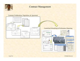 Contract Management


Customer Collaboration, Negotiation, & Agreement




                                                   Centralized Scheduling & Performance Reporting




Casey Fox                                                                           All Rights Reserved
 