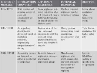 CHOICE OF   INFORMATION APPLICANT                             POTENTIAL               BEST FOR
MESSAGE     CONVEYED    REACTIONS                             DRAWBACK
REALISTIC   Both positive and        Some applicants self- The best potential         Loose labour
            negative aspects of      select out, those who applicants may be          markets or
            a job and                will remain will have a more likely to leave     when
            organization are         better understanding                             turnover is
            described                of the job and be less                           costly
                                     likely to leave
BRANDED     An appealing             Positive view of the     Overly positive         Tight labour
            description is           org , increased          message may result      markets or for
            developed based on       intention to apply for   in employee             higher-value
            marketing                jobs and better          dissatisfaction after   jobs
            principles,              prehire information      hire
            emphasizing              about the benefits of
            unique features of       the job
            the org
TARGETED    Advertising themes       Better fit between       May dissuade            Specific
            are designed to          application message      applicants who          KSAOs or
            attract a specific set   and specific             aren’t interested in    seeking a
            of employees             application groups       the work attributes     specific type
                                                              featured in the         of applicant
                                                              message from
                                                              applying
 