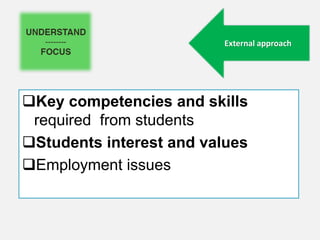 External approach

Key competencies and skills
required from students
Students interest and values
Employment issues

 