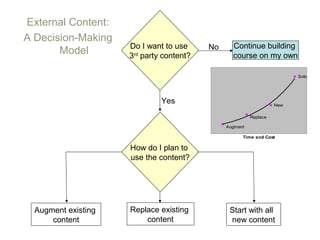External Content:
A Decision-Making
                     Do I want to use     No     Continue building
       Model         3rd party content?          course on my own

                                                                         Solo




                              Yes                                  New

                                                         Replace

                                               Augment

                                                     Time and Cost

                     How do I plan to
                     use the content?




  Augment existing   Replace existing           Start with all
      content            content                new content
 