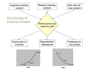 Augment existing               Replace existing                          Start with all
      content                        content                               new content



The Ecology of
External Content                  What sources do
                                   I want to use?




   Community of                      Repositories/                         Publishers &
     Practice                         referatories                          non-profits


                               Publish
                                                     CoP




                                                                  Reposi

                      Reposi
             CoP                                                             Publish
                                                           Time

                   Cost                                    Time
 
