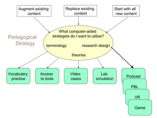Augment existing           Replace existing                Start with all
         content                    content                     new content



                            What computer-aided
Pedagogical             strategies do I want to utilize?
  Strategy         terminology             research design

                                    theories



Vocabulary      Access             Video              Lab
                                                                       Podcast
 practice       to tools           cases           simulation

                                                                          PBL

                                                                            VR

                                                                            Game
 