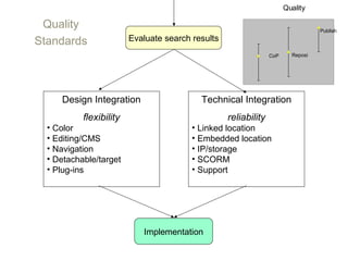 Quality

 Quality                                                                          Publish

Standards                Evaluate search results
                                                                 CoP     Reposi




     Design Integration                    Technical Integration
           flexibility                             reliability
  • Color                                • Linked location
  • Editing/CMS                          • Embedded location
  • Navigation                           • IP/storage
  • Detachable/target                    • SCORM
  • Plug-ins                             • Support




                            Implementation
 