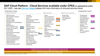 3CUSTOMER© 2020 SAP SE or an SAP affiliate company. All rights reserved. ǀ
SAP Cloud Platform - Cloud Services available under CPEA (in alphabetical order)
Q3 / 2020 – see also Service Catalog (please find more information of removed services there)
§ ABAP Environment
§ Agent Activation for Dynatrace
§ Alert Notification
§ Application Logging
§ Application Runtime
§ Authorization and Trust Management
§ Bandwidth
§ Big Data Services
§ Business Application Studio
§ Business Entity Recognition
§ Credential Store
§ Custom Domain
§ Data Attribute Recommendation
§ Data Enrichment
§ Data Retention Manager
§ Document Classification Service
§ Document Information Extraction
§ Enhanced Disaster Recovery
§ Identity Authentication
§ Identity Provisioning
§ Invoice Object Recommendation
Extension Suite Integration Suite
Development Efficiency
§ Java Server
§ Job Scheduler
§ Keystore
§ SAP Leonardo ML Foundation
§ SAP Market Rates
§ Master Data for Business Partner
§ Monitoring
§ OAuth 2.0
§ Object Store Service
§ PostgreSQL Service
§ SAP ASE
§ Data Quality Services
§ SAP CP Extension Factory, Kyma
runtime
§ SAP CP Extension Factory,
serverless runtime
§ SAP HANA Cloud
§ SAP HANA Service
§ SAP Translation Hub
§ Service Ticket Intelligence
§ Transport Management
§ SAP Web IDE
§ Agentry
§ SAP Conversational AI
§ SAP Document Center
§ Document Management
§ Document Service
§ SAP Fiori Cloud
§ SAP Forms By Adobe
§ Gamification
§ Mobile Services
§ Portal
§ SAP Analytics Cloud, embedded
Edition
§ SAP Build
§ Streaming Analytics
§ UI Flexibility Key Users
§ Web Analytics
Digital Experience Digital Process Automation
§ Business Rules
§ Process Visibility
§ SAP Intelligent RPA
§ Workflow
§ API Management
§ Cloud Integration
§ Enterprise Messaging
§ Hyperledger Fabric
§ Integration Advisor
§ Integration Suite
§ Internet of Things
§ MultiChain
§ oData Provisioning
§ Open Connectors
§ Quorum
§ SAP Data Intelligence
§ Leonardo IoT
*scheduled to be removed from the list of Eligible Cloud Services as of January 15th, 2021
NEW
NEW
NEW
RETIRING*
RETIRING*
NEW
NEW
NEW
NEW
Removed*
Removed*
*scheduled to be removed from the list of Eligible Cloud Services as of January 1st, 2021
*This service is scheduled to be retired as of August 15th, 2020
*This service is scheduled to be retired as of July 15th, 2020
Removed*
Removed*
Removed*
Removed*
 