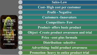 Sales-Low
Cost- High cost per customer
Profit - Negative
Customers -Innovators
Competitors- Few
Product- offers basic product
Object -Create product awareness and trial
Price –cost plus formula
Distribution- selective
Advertising- build product awareness
Promotion- heavy to entice product trial
 