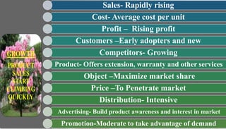 Sales- Rapidly rising
Cost- Average cost per unit
Profit – Rising profit
Customers –Early adopters and new
Competitors- Growing
Product- Offers extension, warranty and other services
Object –Maximize market share
Price –To Penetrate market
Distribution- Intensive
Advertising- Build product awareness and interest in market
Promotion-Moderate to take advantage of demand
 
